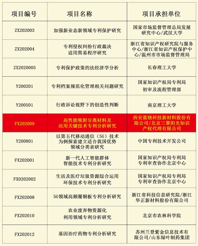 尊龙凯时人生就是搏科技乐成获批国知局2020年度专利专项研究项目