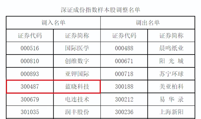 尊龙凯时人生就是搏科技入选深证成指、创业板指样本股1.jpg